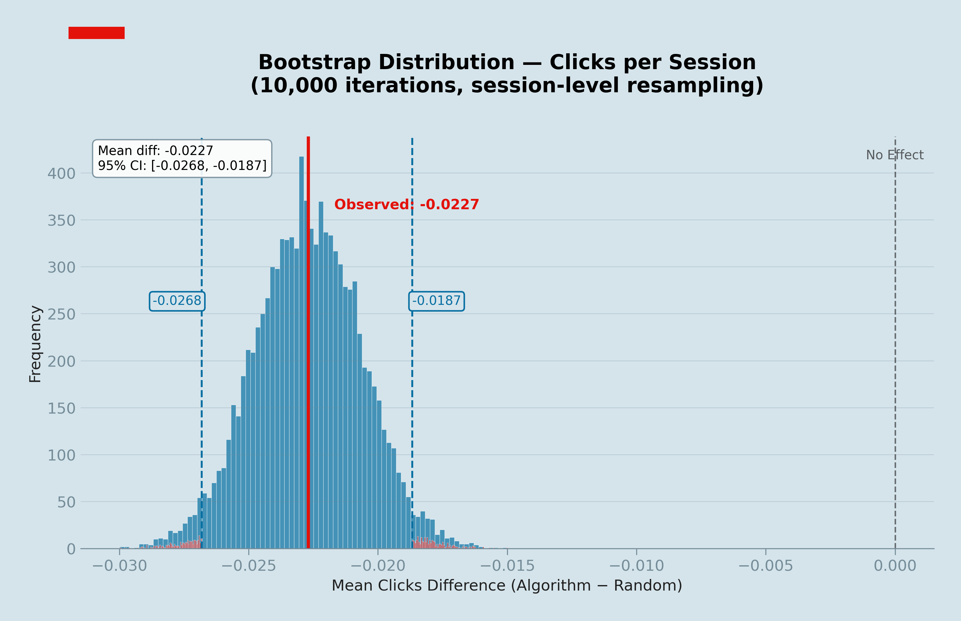 Bootstrap distribution of clicks per session difference